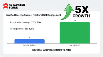 Sales dashboard showing 5X increase in qualified meetings booked