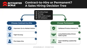 Decision framework flowchart for choosing contract-to-hire versus permanent sales hire