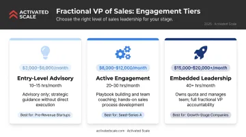 Three-tier fractional VP of Sales engagement levels cost and scope comparison
