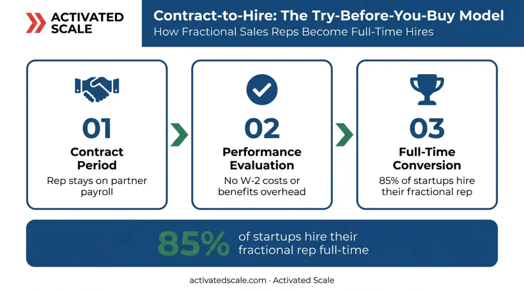 Contract-to-hire sales model three-stage process with 85 percent conversion rate