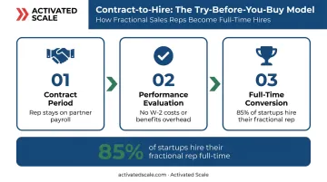 Contract-to-hire sales model three-stage process with 85 percent conversion rate