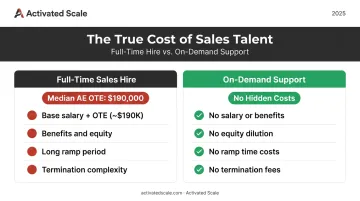 On-demand sales versus full-time hire cost comparison showing four key savings areas
