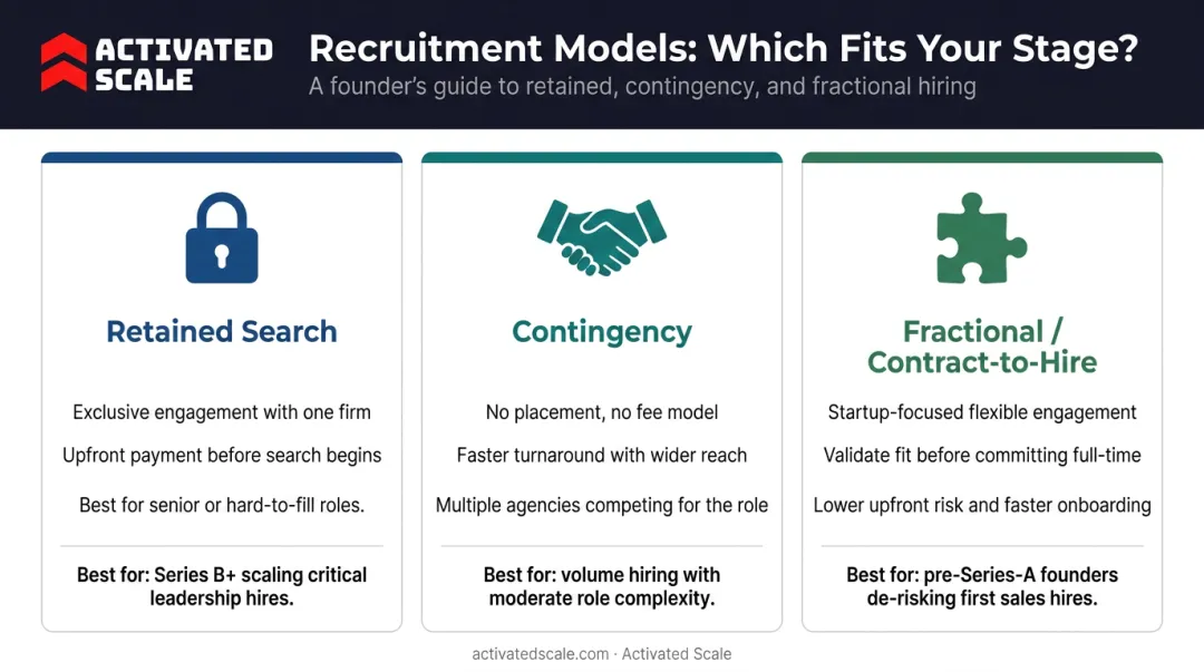 Three tech sales recruitment models retained contingency and fractional compared