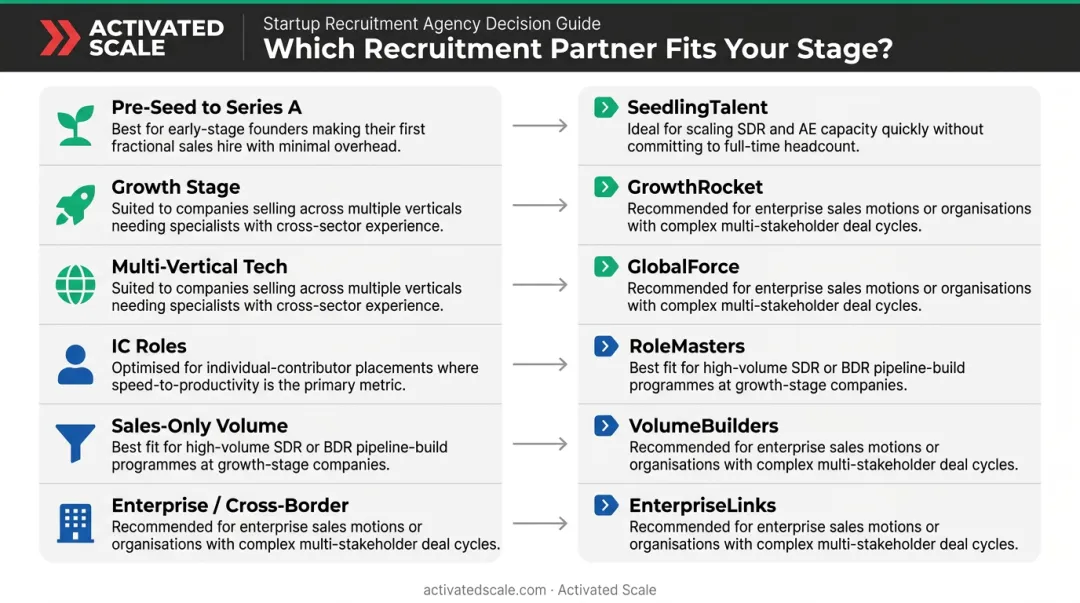 Tech sales agency selection guide matching company stage to recruitment partner type