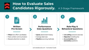 Structured B2B sales interview evaluation framework with three assessment stages