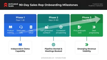 30-60-90 day B2B sales rep onboarding milestone framework timeline infographic