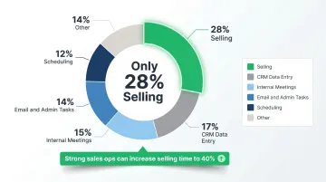 Sales rep weekly time allocation breakdown showing only 28 percent spent selling