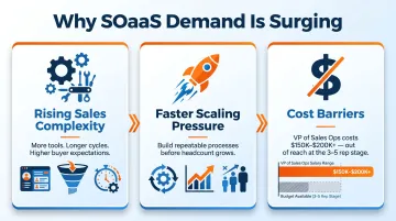 Three key drivers pushing B2B startups toward fractional sales operations model