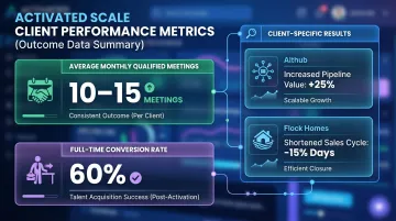 Activated Scale fractional SDR client performance data showing qualified meetings booked monthly