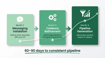 3-month BDR ramp timeline from messaging validation to consistent pipeline generation