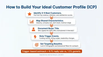 5-step ICP definition process using existing customer data for B2B targeting