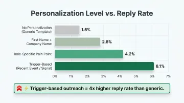 Cold outreach reply rate comparison by personalization level from generic to trigger-based