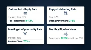 Four BDR performance metrics benchmarks with industry averages and top performer rates