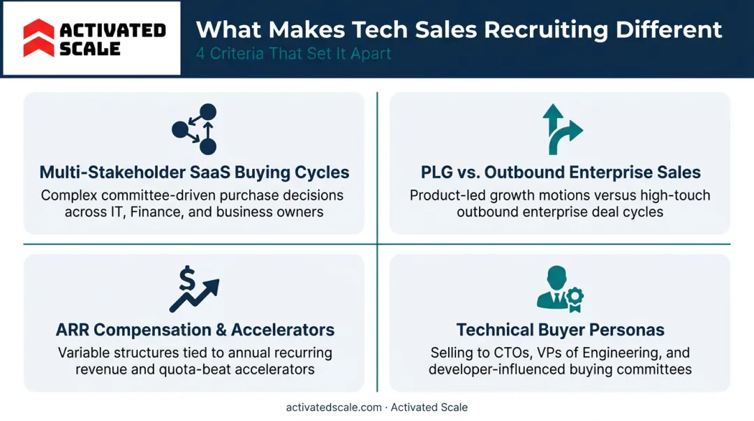 Four key technology sales recruiting specialization criteria infographic