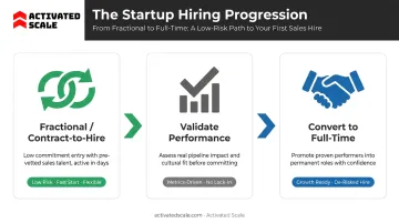 Three-stage startup hiring model comparison fractional contract-to-hire full-time progression