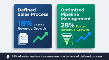 Sales process optimization revenue impact statistics showing 18 and 28 percent faster growth