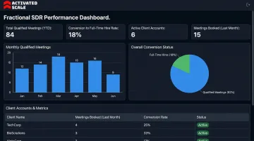 Fractional SDR performance dashboard showing monthly qualified meetings booked