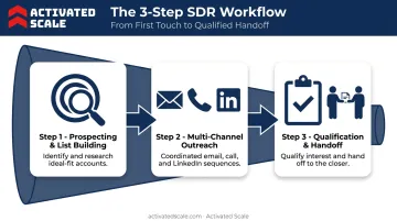 3-step SDR workflow from prospecting to qualified meeting handoff