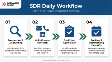 4 core SDR daily activities from prospecting to handoff infographic