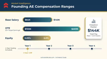 Founding AE compensation breakdown showing base salary OTE and equity ranges