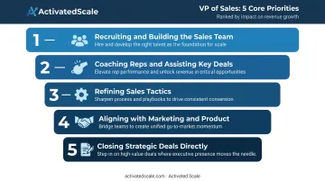 VP of Sales five-priority hierarchy from recruiting to closing deals infographic