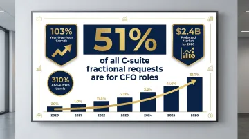 Fractional CFO market demand growth statistics infographic showing 310 percent rise since 2020