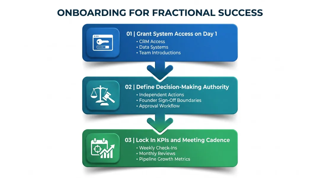 Three-step fractional leader onboarding checklist process for day one success