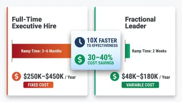 Full-time executive versus fractional leader time-to-effectiveness and cost savings comparison