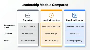 Three leadership models consultant interim executive fractional leader side-by-side comparison