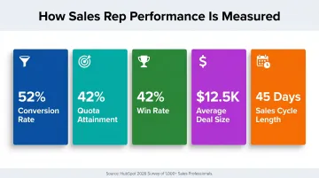 Top five sales representative performance metrics tracked by B2B sales teams