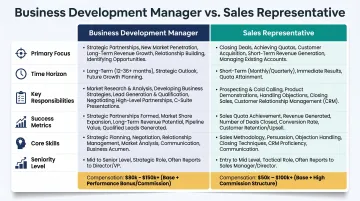 BDM versus sales representative role comparison across six key dimensions