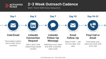 Multi-touch B2B outreach sequence combining cold email LinkedIn and follow-up over three weeks