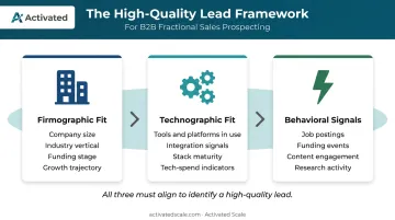 Three dimensions of B2B tech lead quality firmographic technographic behavioral signals