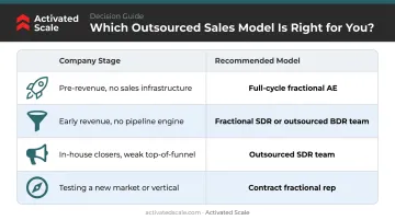 B2B startup stage to outsourced sales model matching decision guide infographic