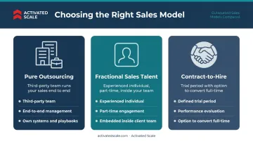 Three outsourced sales talent models pure outsourcing fractional and contract-to-hire comparison