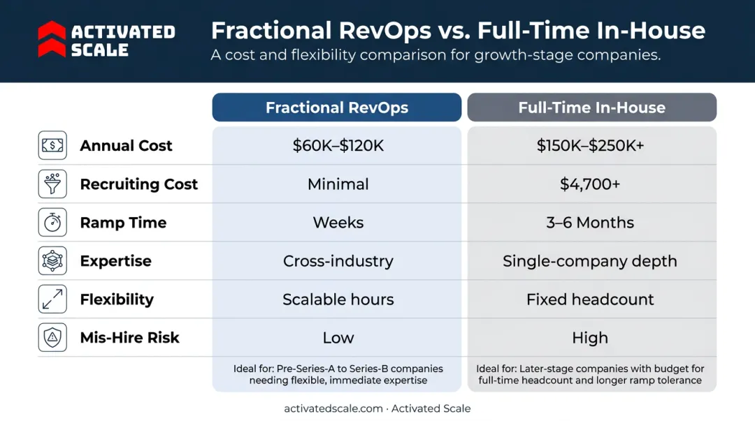 Fractional RevOps versus full-time in-house hiring six-dimension comparison infographic