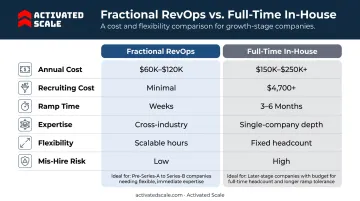 Fractional RevOps versus full-time in-house hiring six-dimension comparison infographic