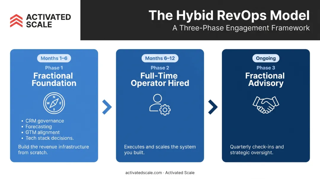 Three-phase hybrid RevOps model timeline from fractional foundation to full-time operator