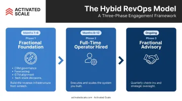 Three-phase hybrid RevOps model timeline from fractional foundation to full-time operator