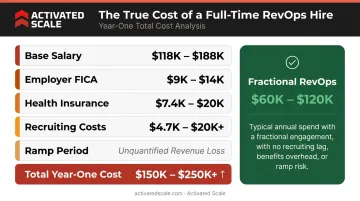 Full-time RevOps hire total annual cost breakdown including salary benefits and recruiting