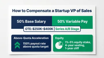 Startup VP of Sales OTE compensation structure showing base variable and equity breakdown