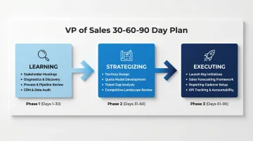 VP of Sales 30-60-90 day onboarding plan three-phase timeline infographic