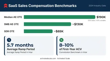 SaaS sales rep OTE compensation benchmarks SMB AE and SDR breakdown