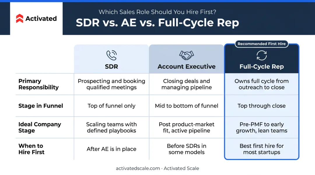 SDR versus AE versus full-cycle SaaS sales rep role comparison infographic