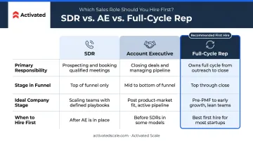 SDR versus AE versus full-cycle SaaS sales rep role comparison infographic