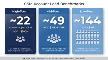CSM book of business benchmark table showing accounts per manager by engagement tier