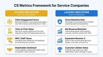 Customer success leading and lagging indicators metrics framework for service companies