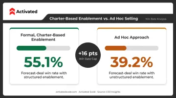 Formal sales enablement 55 percent win rate versus ad hoc 39 percent comparison infographic