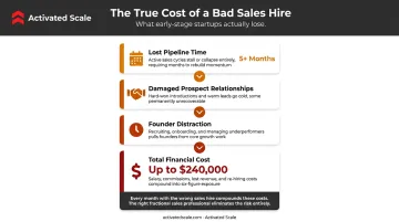True cost of a bad sales hire timeline showing compounding startup losses