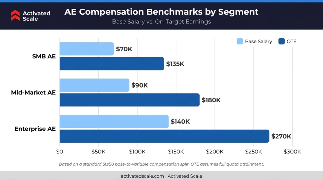 AE compensation benchmarks by segment SMB mid-market and enterprise OTE comparison